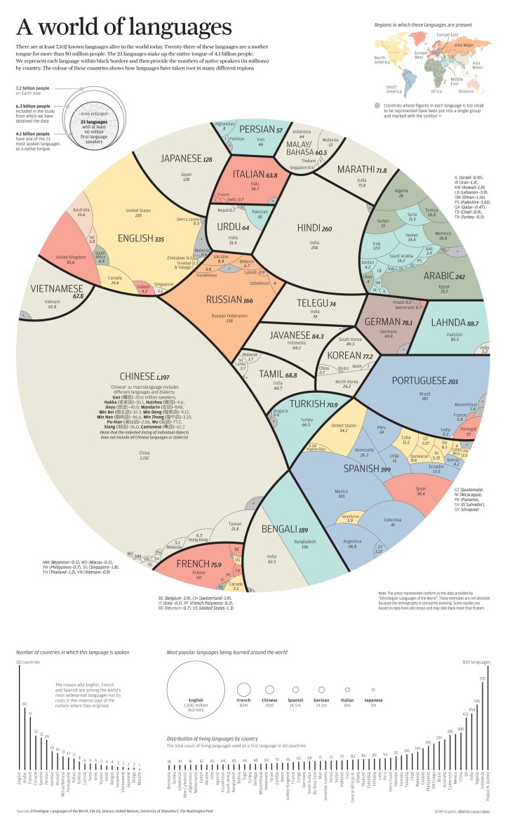 ProportionalPieChartOfTheWorld’s MostSpokenLanguages